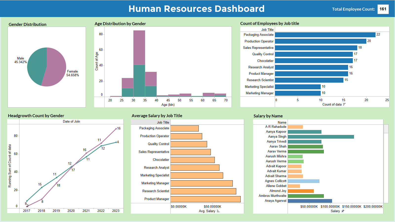 Human Resources Dashboard using Tableau
