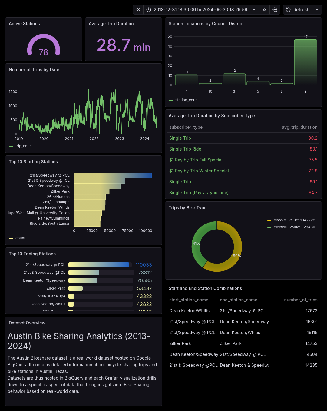 Austin Bikeshare Analytics Grafana Dashboard