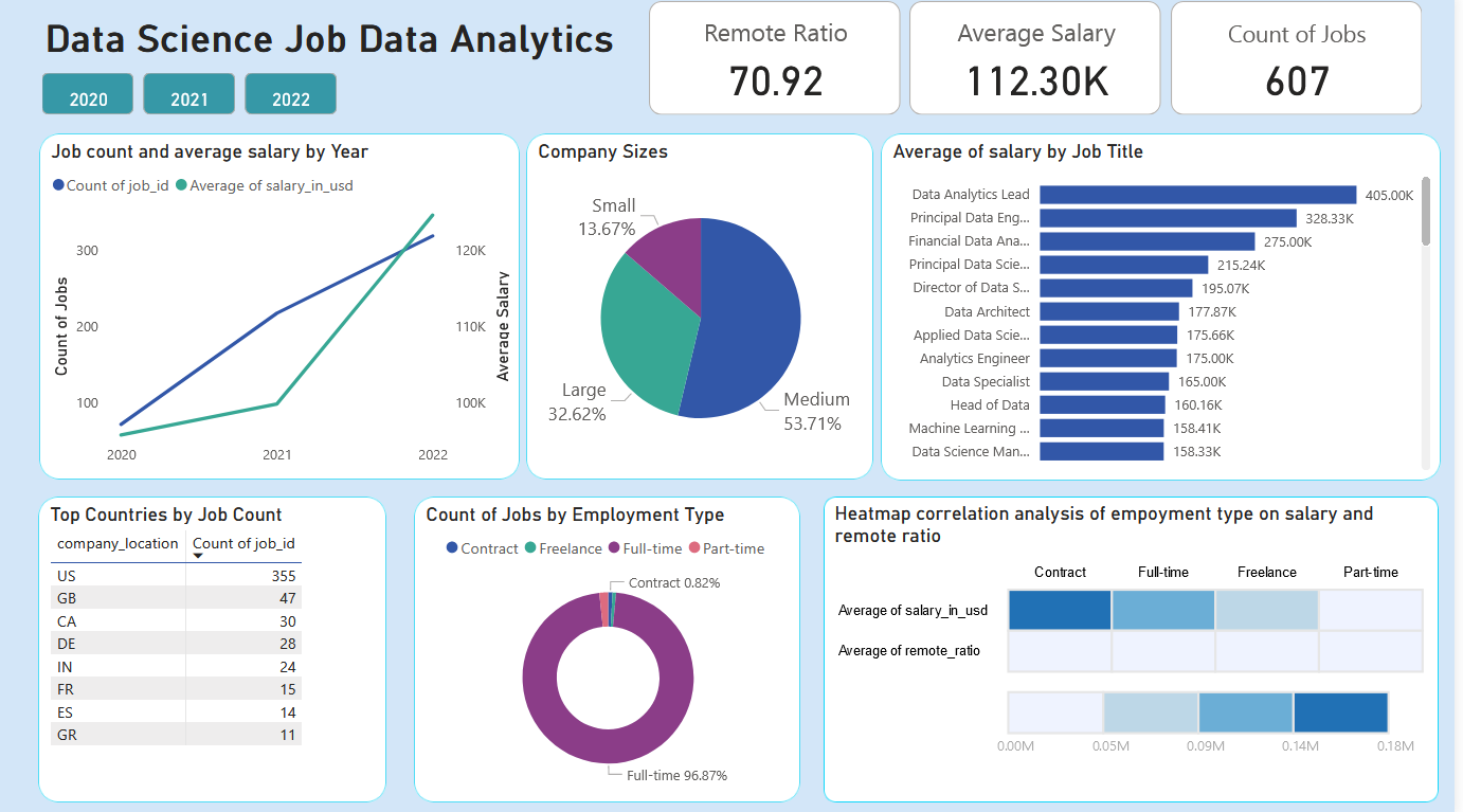 Data Science Job Data Analysis Dashboard