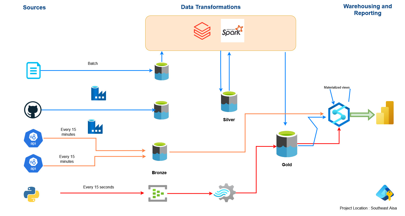 ICC T20 Cricket Big Data Engineering Solution | Azure
