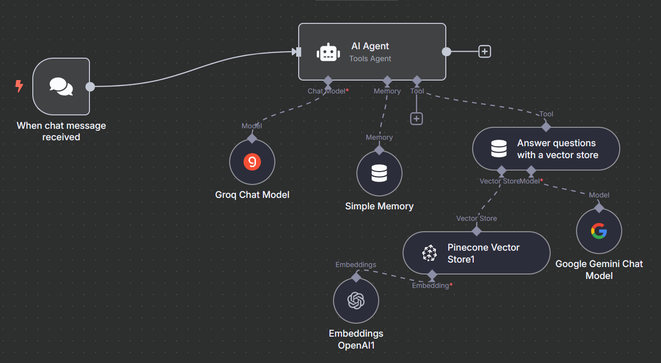 RAG based Chatbot using n8n