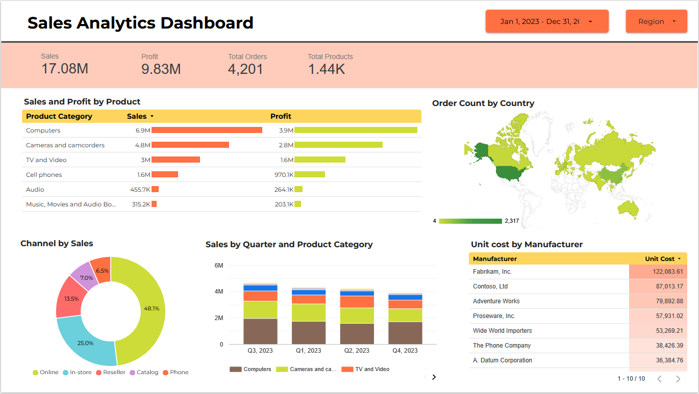 Sales Dashboard using Looker Studio