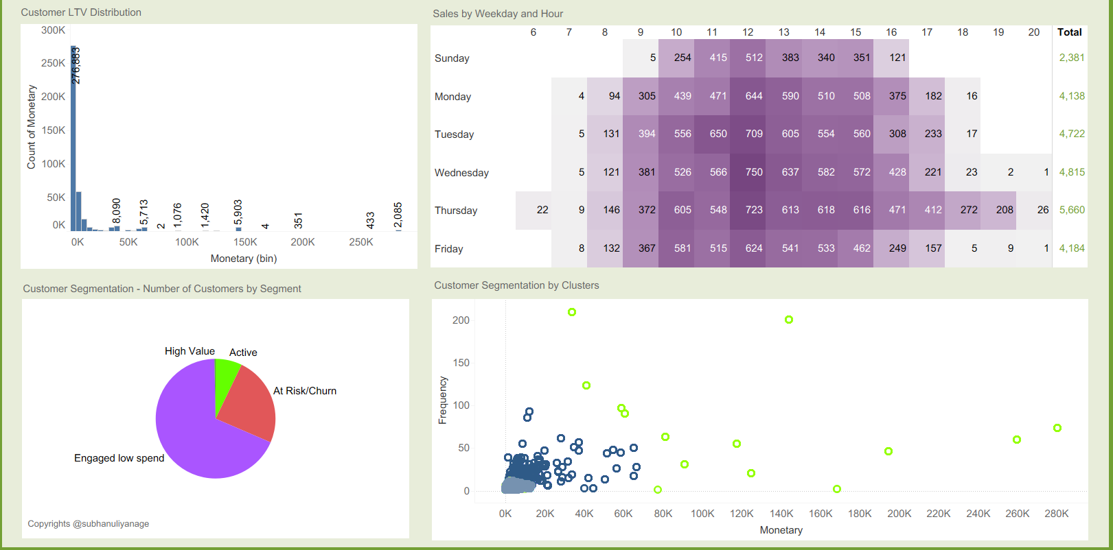 UK Online Store - RFM Segmentations & Analysis using BigQuery & Tableau