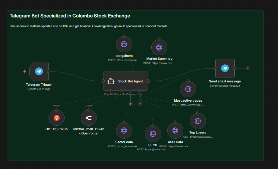 Telegram Bot for Colombo Stock Exchange